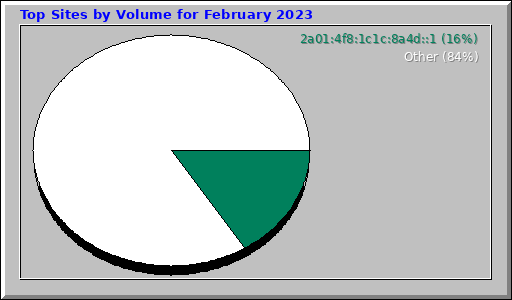 Top Sites by Volume for February 2023