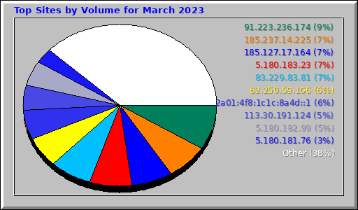 Top Sites by Volume for March 2023