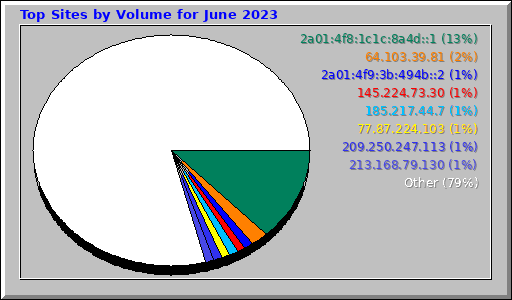 Top Sites by Volume for June 2023