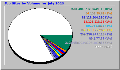 Top Sites by Volume for July 2023