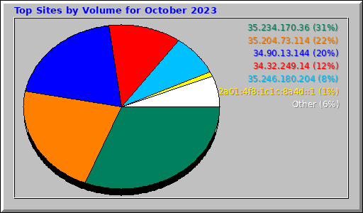 Top Sites by Volume for October 2023