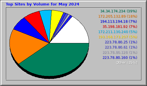 Top Sites by Volume for May 2024