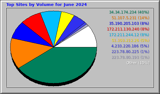 Top Sites by Volume for June 2024