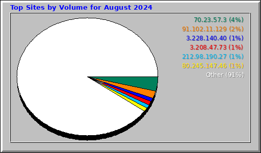 Top Sites by Volume for August 2024