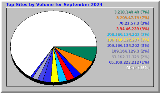 Top Sites by Volume for September 2024