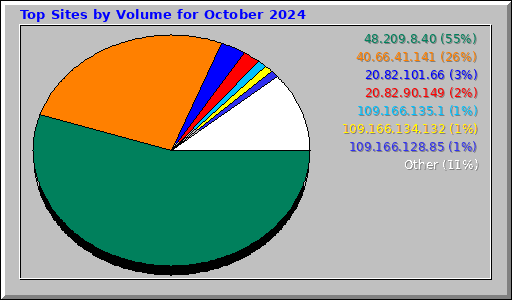 Top Sites by Volume for October 2024