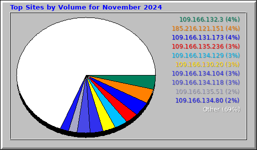 Top Sites by Volume for November 2024