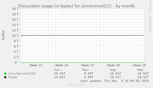 Filesystem usage (in bytes) for /srv/mirror/CCC
