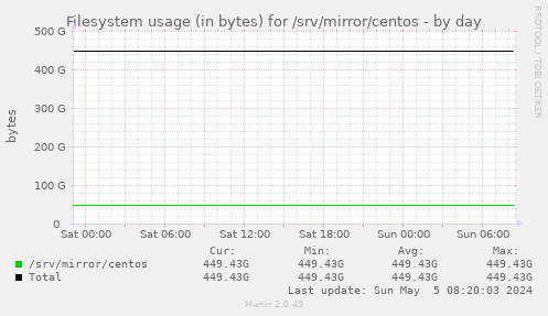 Filesystem usage (in bytes) for /srv/mirror/centos