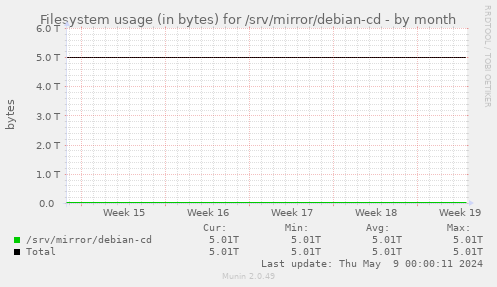 Filesystem usage (in bytes) for /srv/mirror/debian-cd