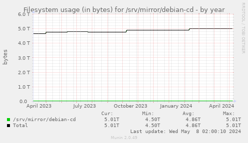 Filesystem usage (in bytes) for /srv/mirror/debian-cd