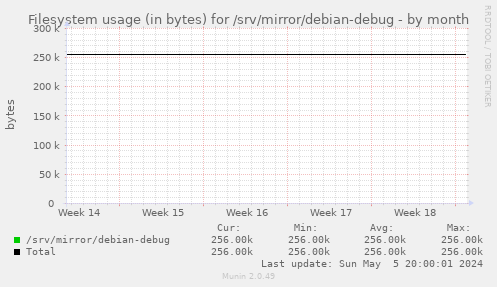 Filesystem usage (in bytes) for /srv/mirror/debian-debug