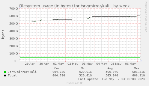 Filesystem usage (in bytes) for /srv/mirror/kali