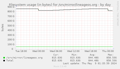 Filesystem usage (in bytes) for /srv/mirror/lineageos.org