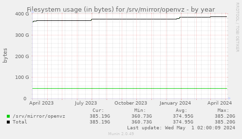 Filesystem usage (in bytes) for /srv/mirror/openvz