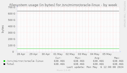Filesystem usage (in bytes) for /srv/mirror/oracle-linux