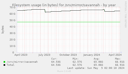 Filesystem usage (in bytes) for /srv/mirror/savannah