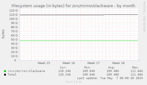 Filesystem usage (in bytes) for /srv/mirror/slackware