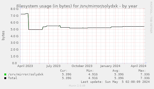 Filesystem usage (in bytes) for /srv/mirror/solydxk