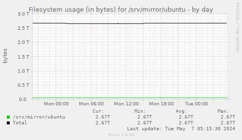 Filesystem usage (in bytes) for /srv/mirror/ubuntu