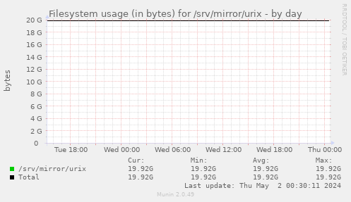 Filesystem usage (in bytes) for /srv/mirror/urix
