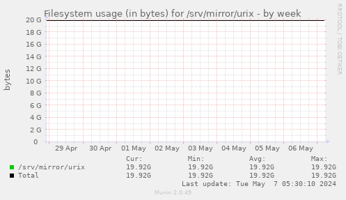 Filesystem usage (in bytes) for /srv/mirror/urix