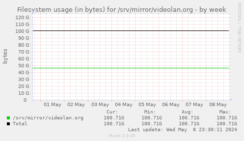 Filesystem usage (in bytes) for /srv/mirror/videolan.org