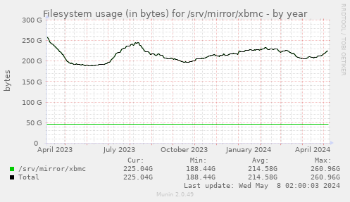 Filesystem usage (in bytes) for /srv/mirror/xbmc