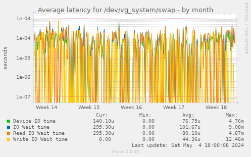 Average latency for /dev/vg_system/swap