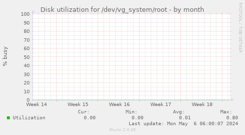 Disk utilization for /dev/vg_system/root