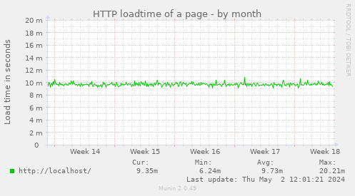 HTTP loadtime of a page