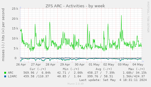 ZFS ARC - Activities